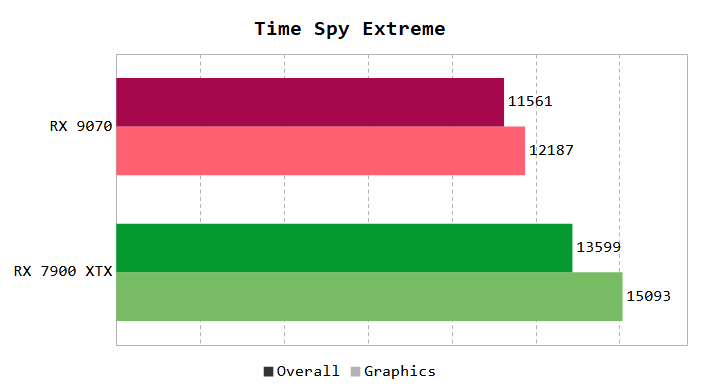 Time Spy Extreme