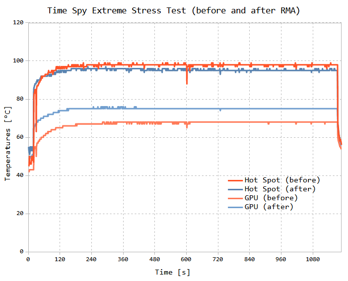 Temperatures during Time Spy Extreme