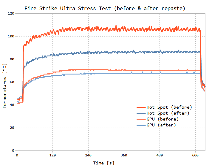 Temperatures during Fire Strike Ultra