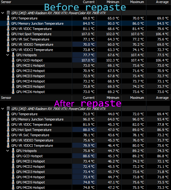 Temperatures after 10 minutes of Furmark