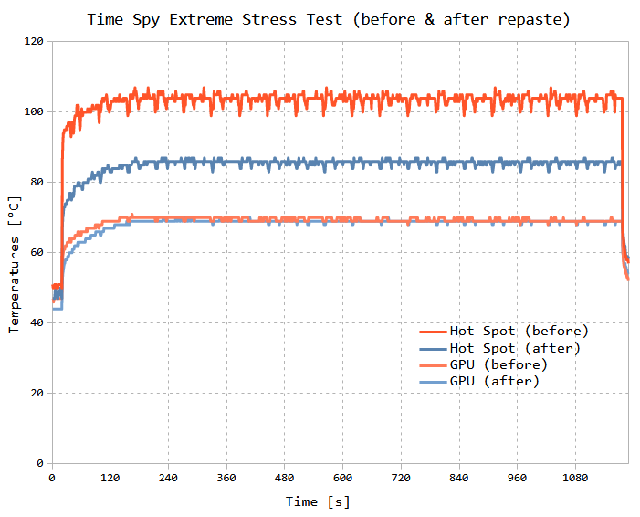 Temperatures during Time Spy Extreme