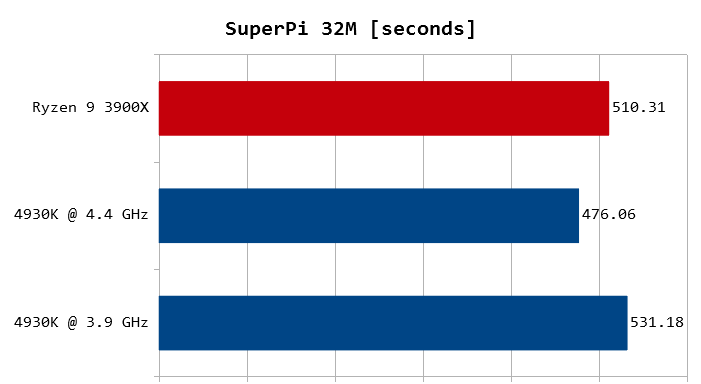 SuperPi 32M