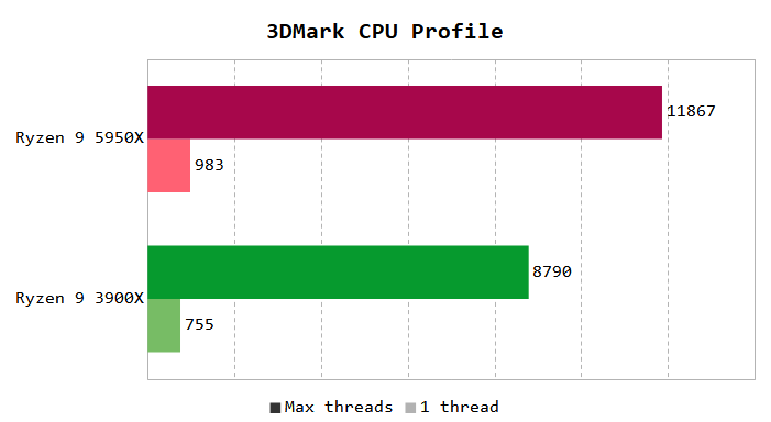 3DMark CPU Profile