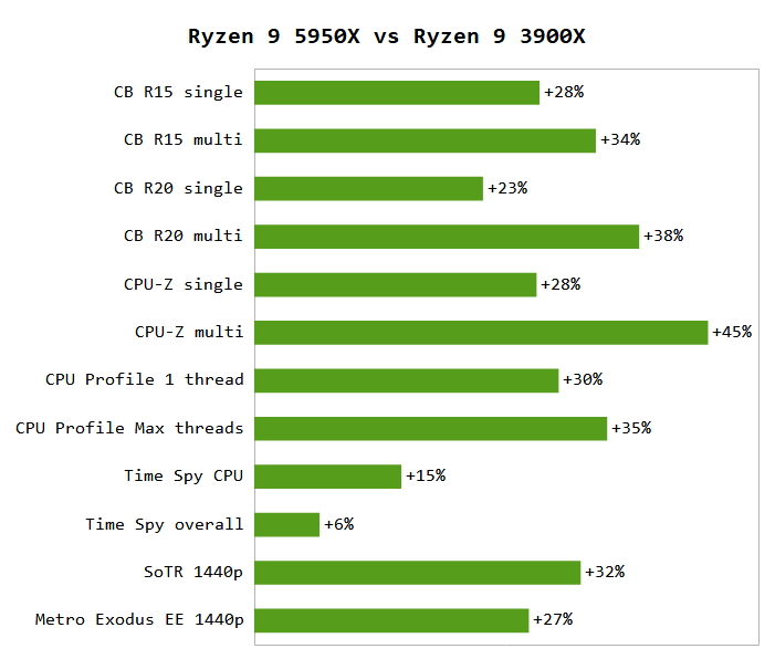 5950X vs 3900X